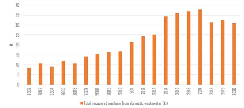 Recovered Methane from Wastewater Treatment Facilities, 2002-2020